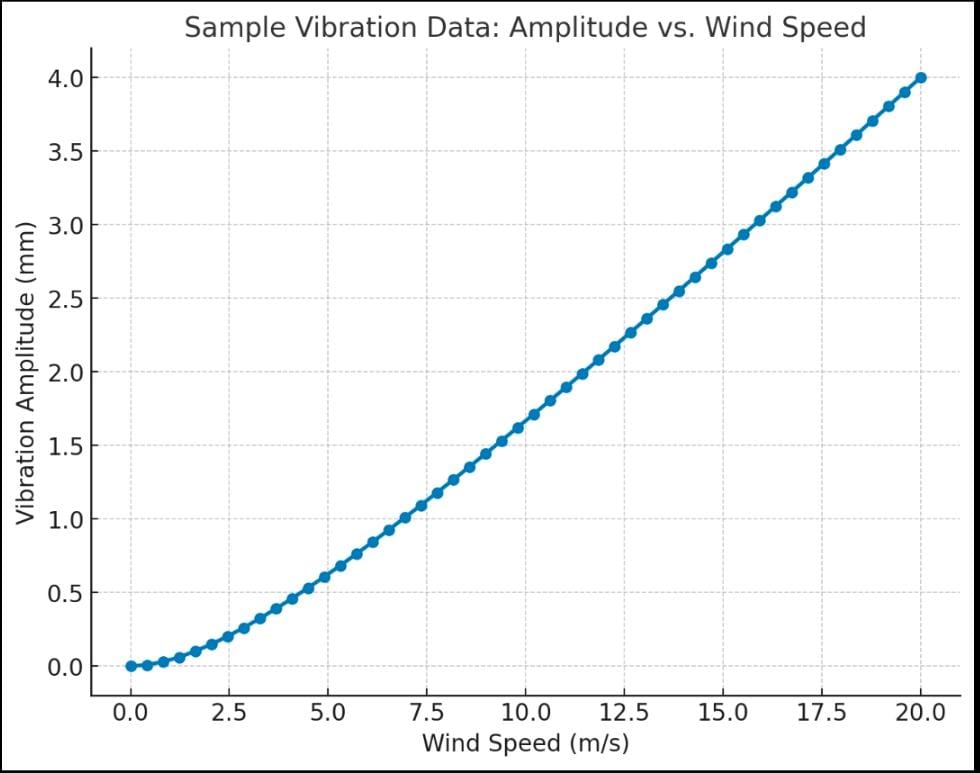 sample vibration data graph – amplitude vs. wind speed