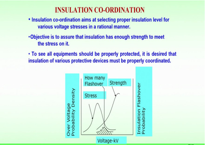 Insulation coordination curve showing voltage stress vs insulation strength in high voltage systems.