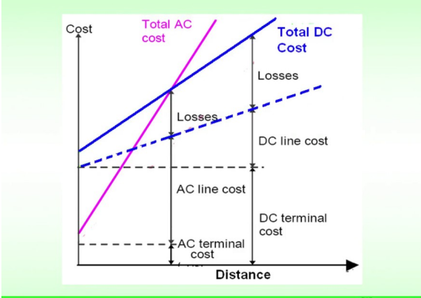 Advantages of HVAC and HVDC Transmission: Evolution, Challenges, and the Future of India’s Power Grid Graph comparing transmission cost versus distance for HVAC and HVDC systems.
