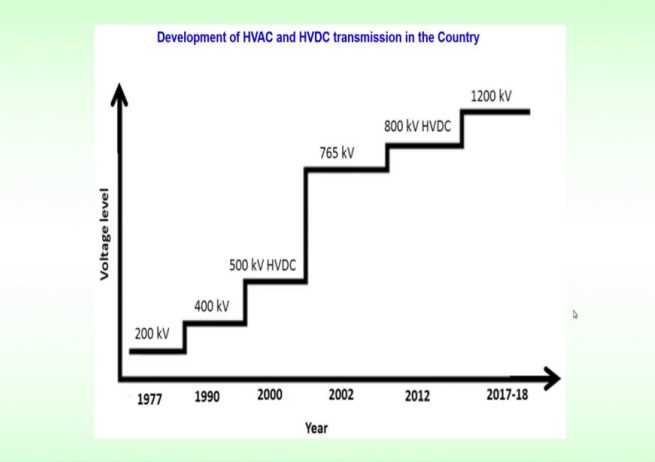 Advantages of HVAC and HVDC Transmission: Evolution, Challenges, and the Future of India’s Power Grid Chart showing development of transmission voltage levels in India from 132 kV to 1200 kV.